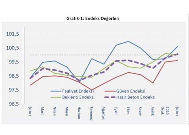 THB Türkiye Hazır Beton Endeksi Şubat 2020 Endeksi Raporu Yayımlandı! İnşaat Sektörü Kısmen İyileşti