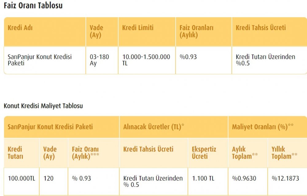 Konut Kredisi Faiz Oranı Son Dakika: En Uygun Kredi Faiz Oranı Yüzde 0.93 Seviyesine Yükseldi! İhtiyaç, Taşıt ve Ev Oranlarında Son Durum