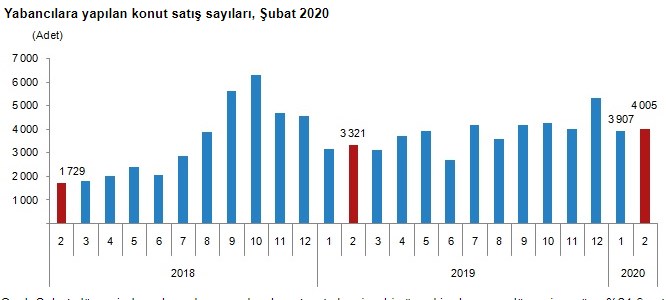 Yabancılar Konut Satışları Artarak Devam Ediyor! İran Vatandaşları Listenin İlk Sırasında