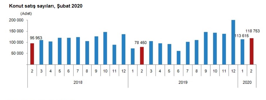 TÜİK 2020 Şubat Dönemi Konut Satış İstatistikleri Açıklandı! Şubat Ayında 118 bin 753 Kişi Ev Sahibi Oldu