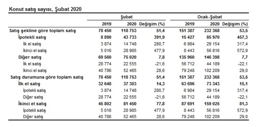 TÜİK 2020 Şubat Dönemi Konut Satış İstatistikleri Açıklandı! Şubat Ayında 118 bin 753 Kişi Ev Sahibi Oldu