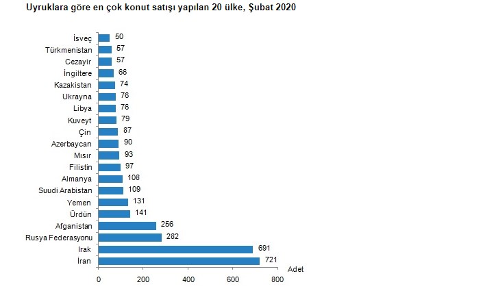 Türkiye'den Ev Yabancı Ülkeler Listesi: İran, Irak, Rusya, Afganistan, Almanya, Çin, İsveç