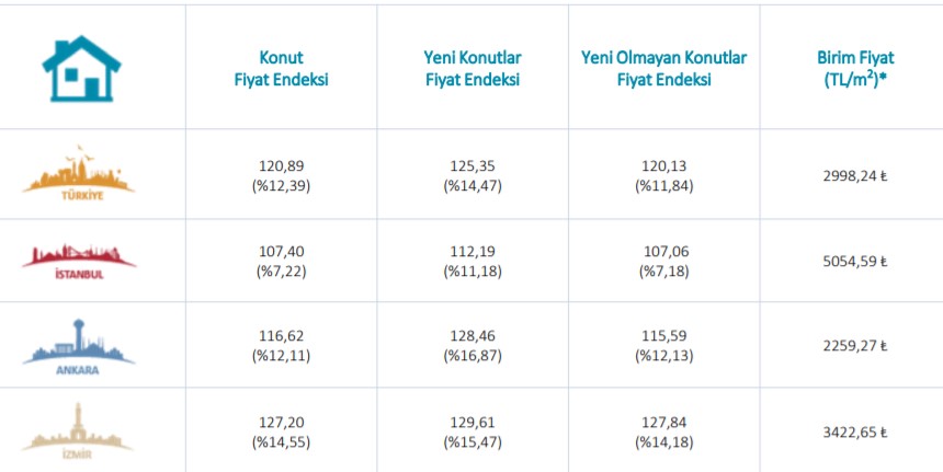 Merkez Bankası Ocak 2020 Konut Fiyat Endeksi Yükseldi!