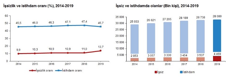 İşsizliğin Önüne Geçilemiyor! 81 İl Geneli 4 Buçuk Milyon Vatandaş İşsiz