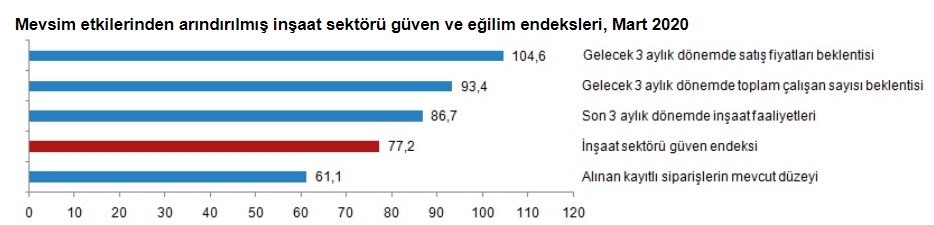 TÜİK Sektörel Güven Endeksleri, Mart 2020 Raporu Yayımlandı, İnşaat Sektörüne Güven Yükseldi!