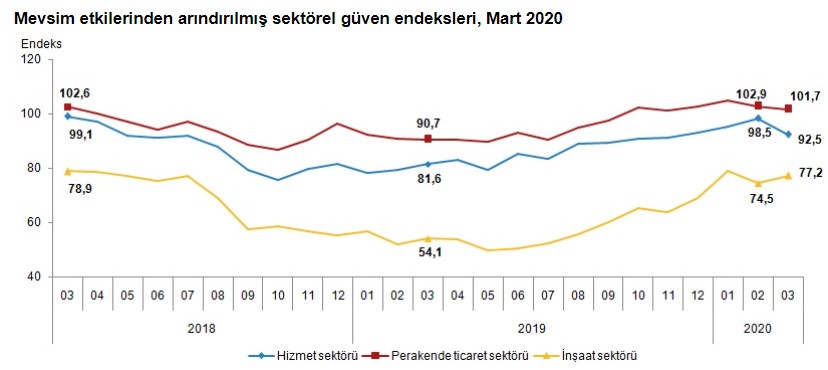 TÜİK Sektörel Güven Endeksleri, Mart 2020 Raporu Yayımlandı, İnşaat Sektörüne Güven Yükseldi!