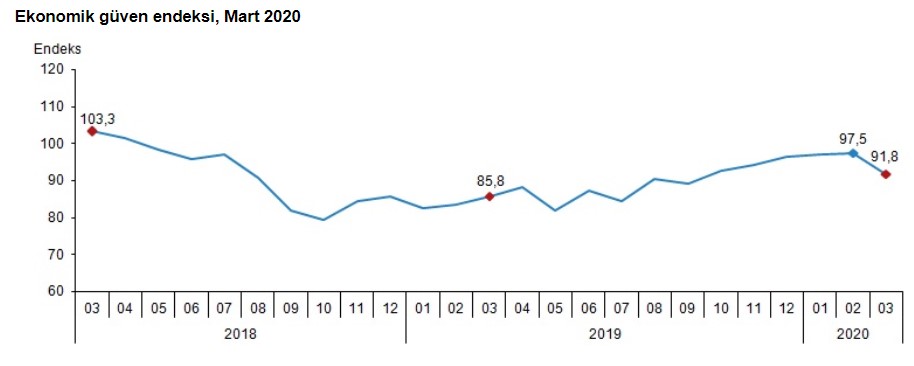 TÜİK Ekonomik Güven Endeksi Mart 2020 Açıklandı! İnşaat Sektörü İçin Yükseliş Sürüyor