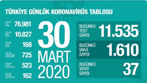 SON DAKİKA: Türkiye'de Corana Virüsü Vaka Sayısı Bir İlki Yaşadı, Uzmanlar Psikolojik Sınır Aşıldı Uyarısı Yaptı!