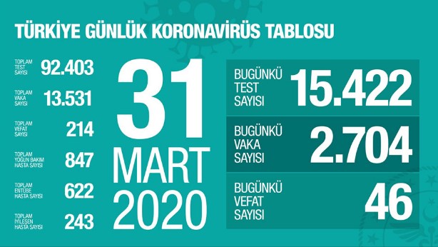 Türkiye'de Son Durum: Corana Virüsü Tanısı Konulan Kişi Sayısı 21 Günde 13 Bin 531, Can Kaybı 214 Oldu!