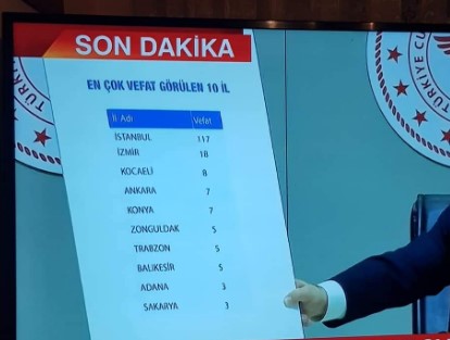 Sağlık Bakanı Vahim Corana Virüsü Tablosunu Açıkladı! İl İl Koranavirüs Tanısı Konulan Toplam Vaka Sayısı 15 Bini Aştı, Can Kaybı 277'ye Ulaştı