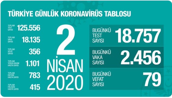 Sağlık Bakanı Fahrettin Koca Açıkladı: Corana Virüsü Testi Pozitif Çıkan Kişi Sayısı Azaldı!