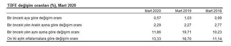 Son Dakika! TÜİK TEFE TÜFE Mart 2020 Enflasyonu ve Konut / İşyeri Nisan Ayı Resmi Kira Zammı Artış Oranı Açıklandı!