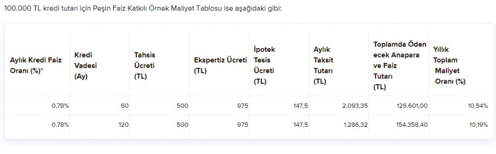 Yüzde 0.78 Faiz Oranıyla Konut Kredisi Kullanabileceğiniz Konut Projeleri Nisan 2020