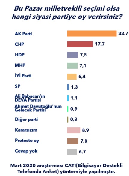 Son Seçim Anketi Yayımlandı! Bu Pazar Seçim Olsa Hangi Parti Birinci Olur, Barajı Geçemeyenler Kimler?