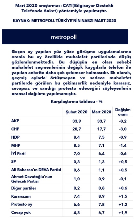 Son Seçim Anketi Yayımlandı! Bu Pazar Seçim Olsa Hangi Parti Birinci Olur, Barajı Geçemeyenler Kimler?