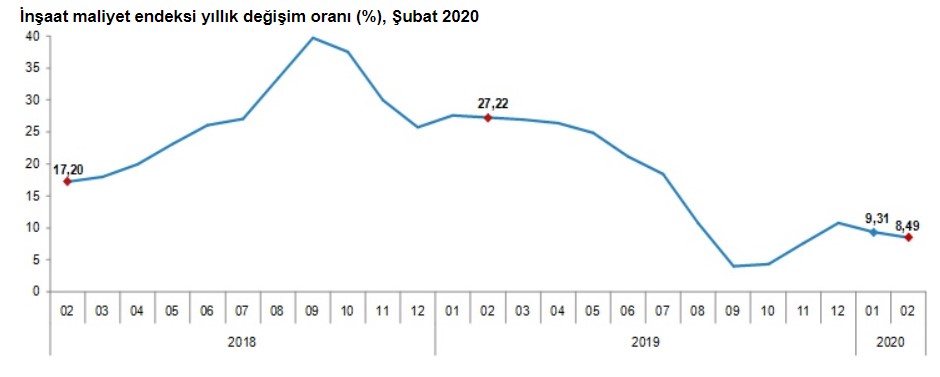 TÜİK İnşaat Maliyet Endeksi Şubat 2020 Raporu Yayımlandı! Ev Almak İsteyenler İçin Konut Fiyatları Nasıl Etkilenir?