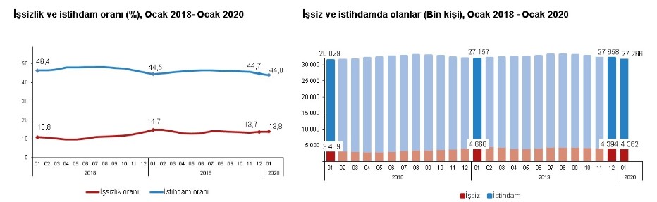 TÜİK İşsizlik Rakamları Açıklandı, İnşaat Sektöründe Ocak Ayında 68 Bin Kişi İşsiz Kaldı!