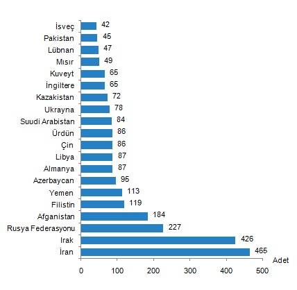 Türkiye'den Konut Alan Yabancılar! İran, Irak, Rusya, Çin, İngiltere, İsveç