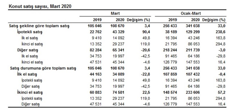 TÜİK Konut Satış İstatistikleri Raporu Yayımlandı! Mart Ayında Türkiye Genelinde 108 Bin 670 Kişi Ev Sahibi Oldu