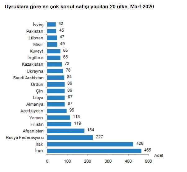 Yabancılara Konut Satışı Hız Kesti! Mart Ayında Türkiye'den En Çok Ev Alan Yabancılar İranlılar Oldu