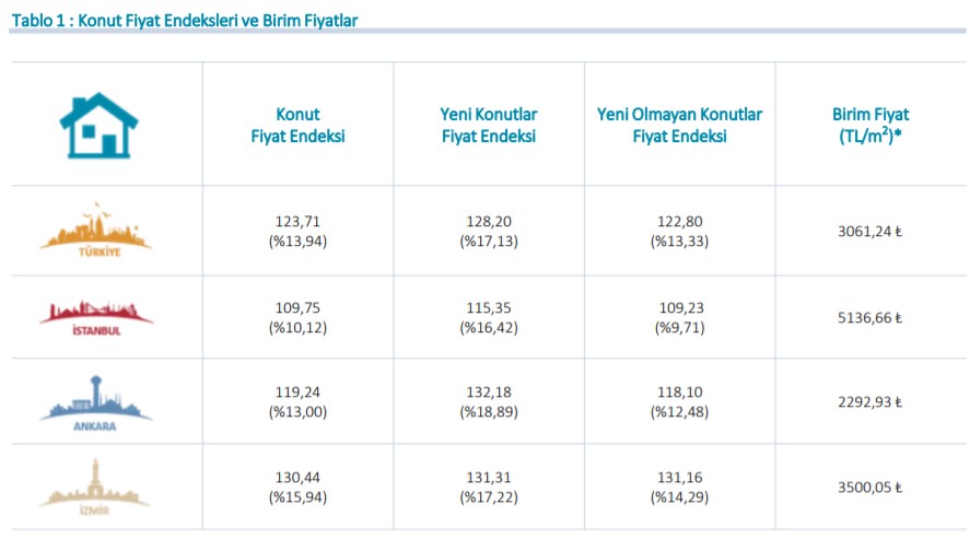 Merkez Bankası Açıkladı: Konut Fiyatları Yükselişini Sürdürüyor!