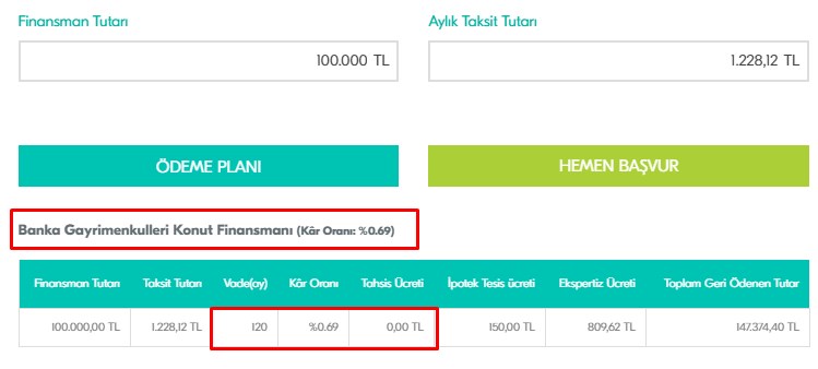 Yüzde 0.69 Konut Finansmanı Kar Payı Oranıyla Satışa Çıkarılan Evler