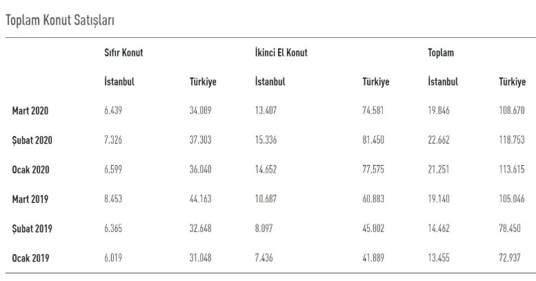 İBB Konut Piyasası İstanbul Ekonomi Bülteni Nisan 2020 Raporu Yayımlandı!