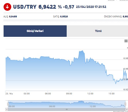 Goldman Sachs: Dolar Kuru Yükselmeye Devam Ederse Merkez Bankası Faiz Yükseltebilir!