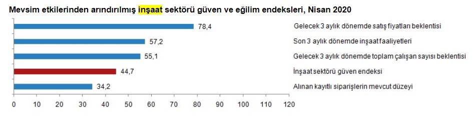 İnşaat Sektörü Güven Endeksi Nisan 2020 Döneminde Çakıldı!