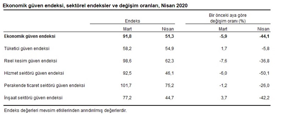 İnşaat Sektörü Ekonomik Güven Endeksi Yüzde 42 Düşüş Gösterdi!