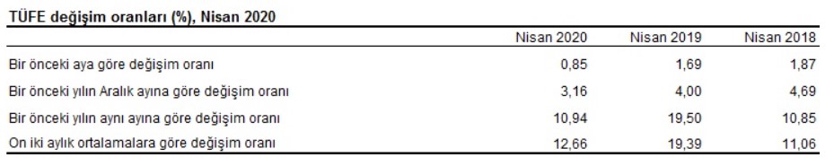 TÜİK TEFE TÜFE Nisan 2020 Enflasyonu Açıklandı! Mayıs Ayında Konut ve İşyeri Kiralarına Kaç TL Zam Geldi, Resmi Kira Artış Oranı Nasıl Hesaplanır?