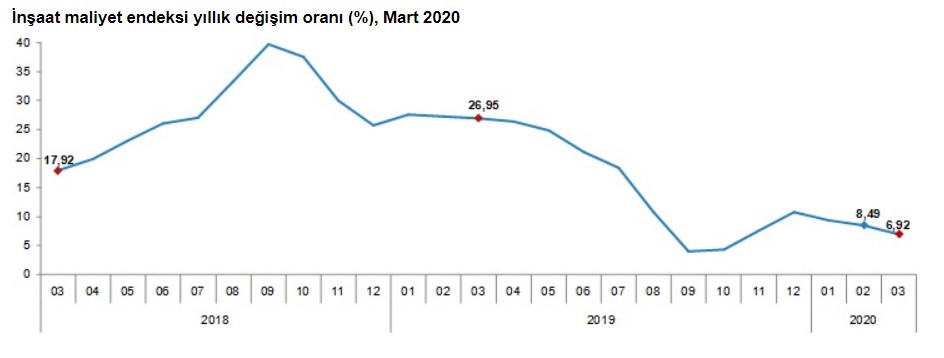 TÜİK İnşaat Maliyet Endeksi Mart 2020 Raporu Yayımlandı! Konut Fiyatları Nasıl Etkilenecek?