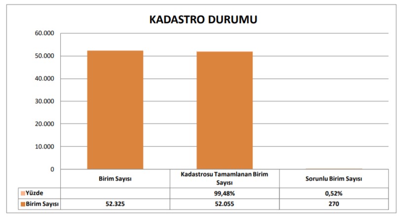 TKGM Türkiye Geneli Kadastro Durumu Raporunu Yayımladı!