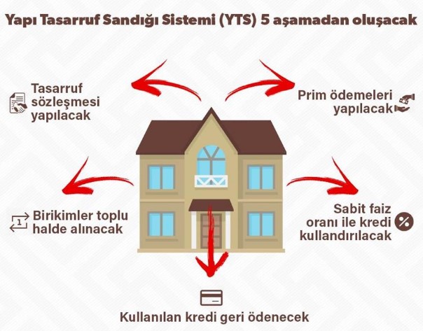 Yapı Tasarruf Sandığı İle Dar Gelirliler, Asgari Ücretli Çalışanlar Devlet Desteği İle Ev Sahibi Olacak!