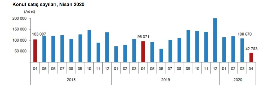 Konuta Corana Virüs Etkisi! Türkiye'de Konut Satış Rakamları Nisan Ayında Yüzde 55 Düşüş Gösterdi