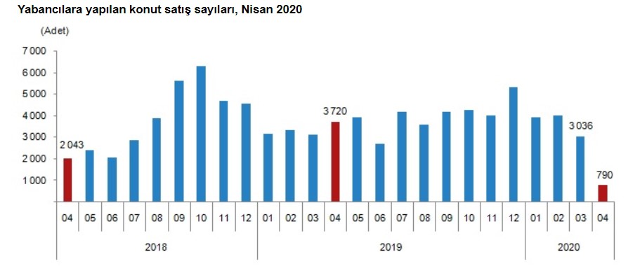 Yabancılara Konut Satışı Nisan Ayında Çakıldı! Korana Virüs Yabancıları Evden Uzaklaştırdı