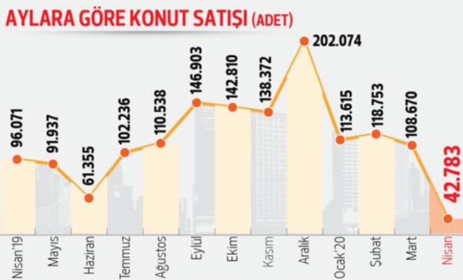 Konut Satışlarına Korana Virüs Darbesi!