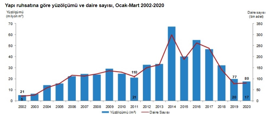 TÜİK Yapı İzin İstatistikleri Ocak - Mart 2020 Raporu Yayımlandı! Yapı Kullanma İzin Belgesi Binalarda Yüzde 42 Oranında Azaldı