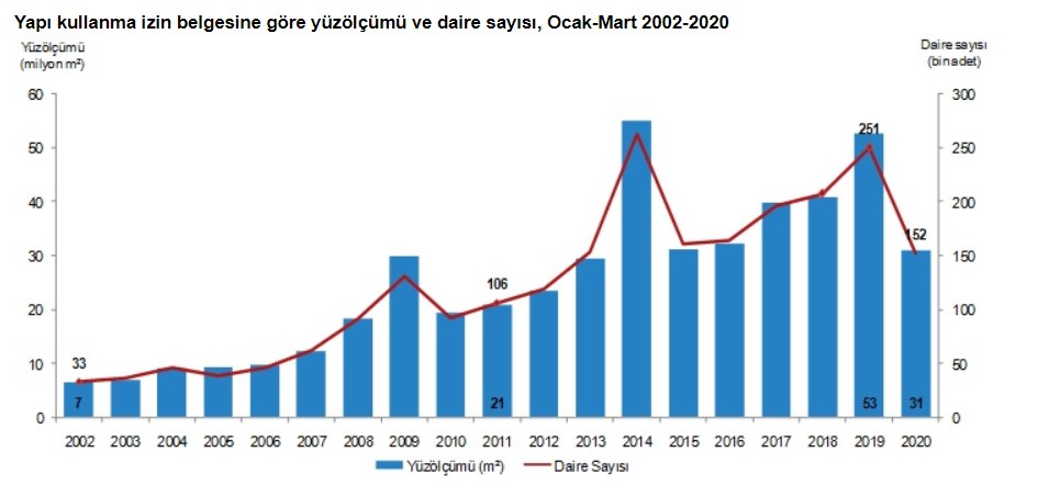 TÜİK Yapı İzin İstatistikleri Ocak - Mart 2020 Raporu Yayımlandı! Yapı Kullanma İzin Belgesi Binalarda Yüzde 42 Oranında Azaldı