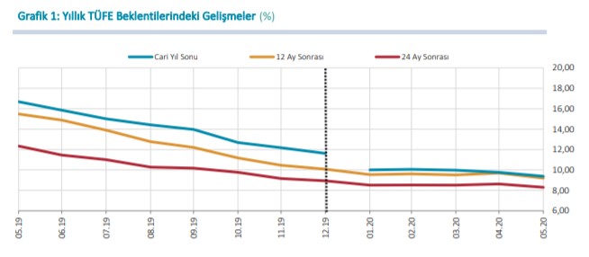 Mayıs Ayı Enflasyonu Rakamları ve Haziran 2020 Kira Artışı Zam Oranı Ne Zaman Açıklanacak, Enflasyon Tahmini Kaç?