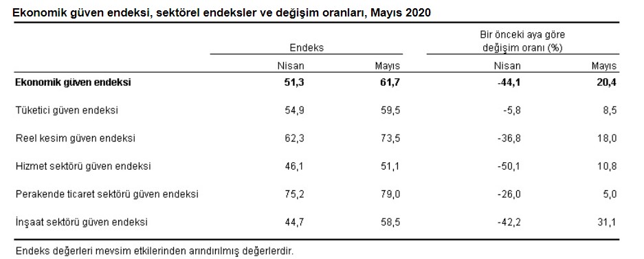 İnşaat Sektörüne Güven Mayıs Ayında Arttı!