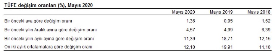 TÜİK TEFE TÜFE Mayıs Ayı Enflasyonu ve Haziran 2020 Resmi Kira Artış Zam Oranı Açıklandı!