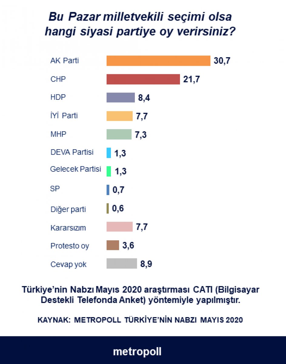 Normalleşme Sürecinin İlk Anketi! Bu Pazar Seçim Olsa Kime Oy Verirsiniz? AK Parti, MHP, CHP, İYİ Parti, HDP