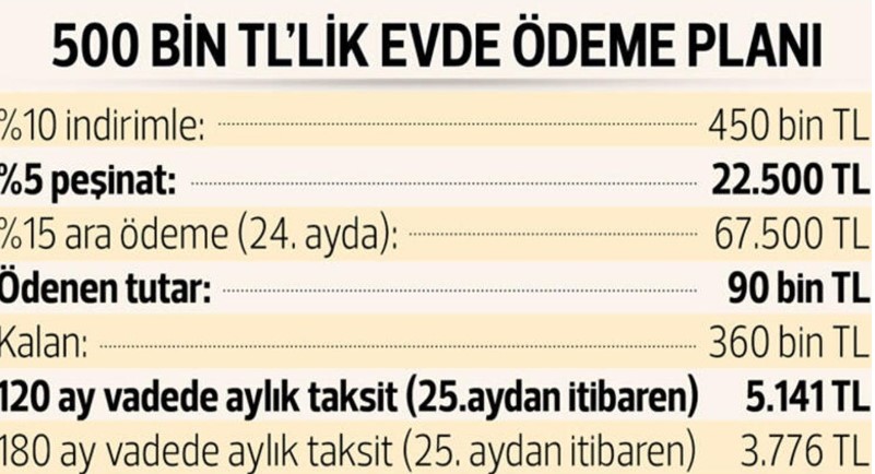 Emlak Konut 2 Yıl Ödemesiz Satılan Konut Projeleri Sayısında Artış!