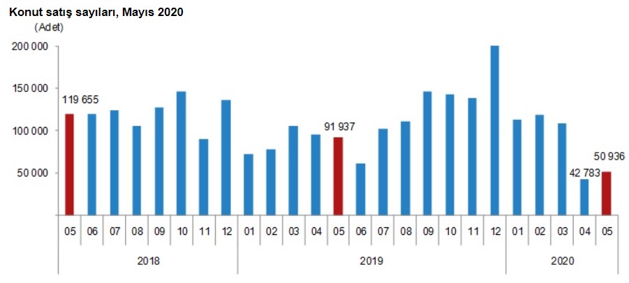 TÜİK Konut Satış Rakamları Açıklandı! 2020 Yılının Mayıs Ayında Türkiye'de Toplam Kaç Konut Satıldı?