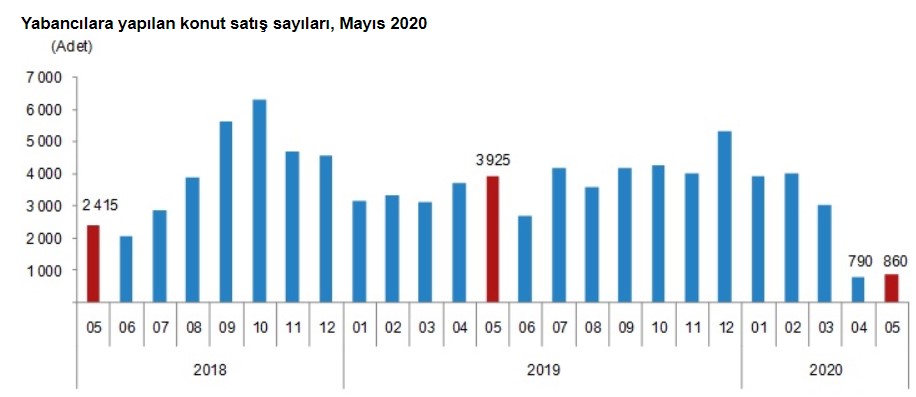 TÜİK Konut Satış Rakamları Açıklandı! 2020 Yılının Mayıs Ayında Türkiye'de Toplam Kaç Konut Satıldı?