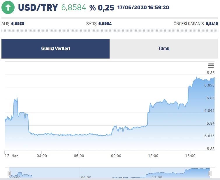 Son Dakika: Dolar Kuru 6.85 TL Kritik Seviye Eşiğini Aştı