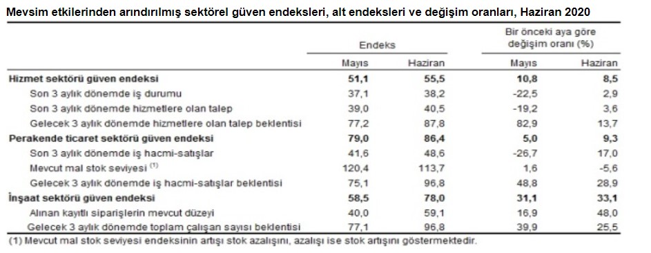 TÜİK Haziran 2020 Sektörel Güven Endeksi Raporu Yayımlandı! İnşaat Sektörüne Güven Artıyor