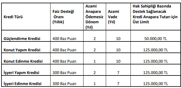 Son Dakika: 16 Banka İmza Attı, 0.54 Faizle Konut Kredisi Kullanma İmkanı Sunuldu! Kentsel Dönüşüm Kredi Kampanyaları Başladı