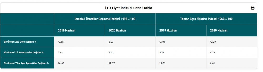 İTO Haziran 2020 Enflasyonu Açıklandı: Enflasyon Yüzde 13 Seviyesine Fırladı!